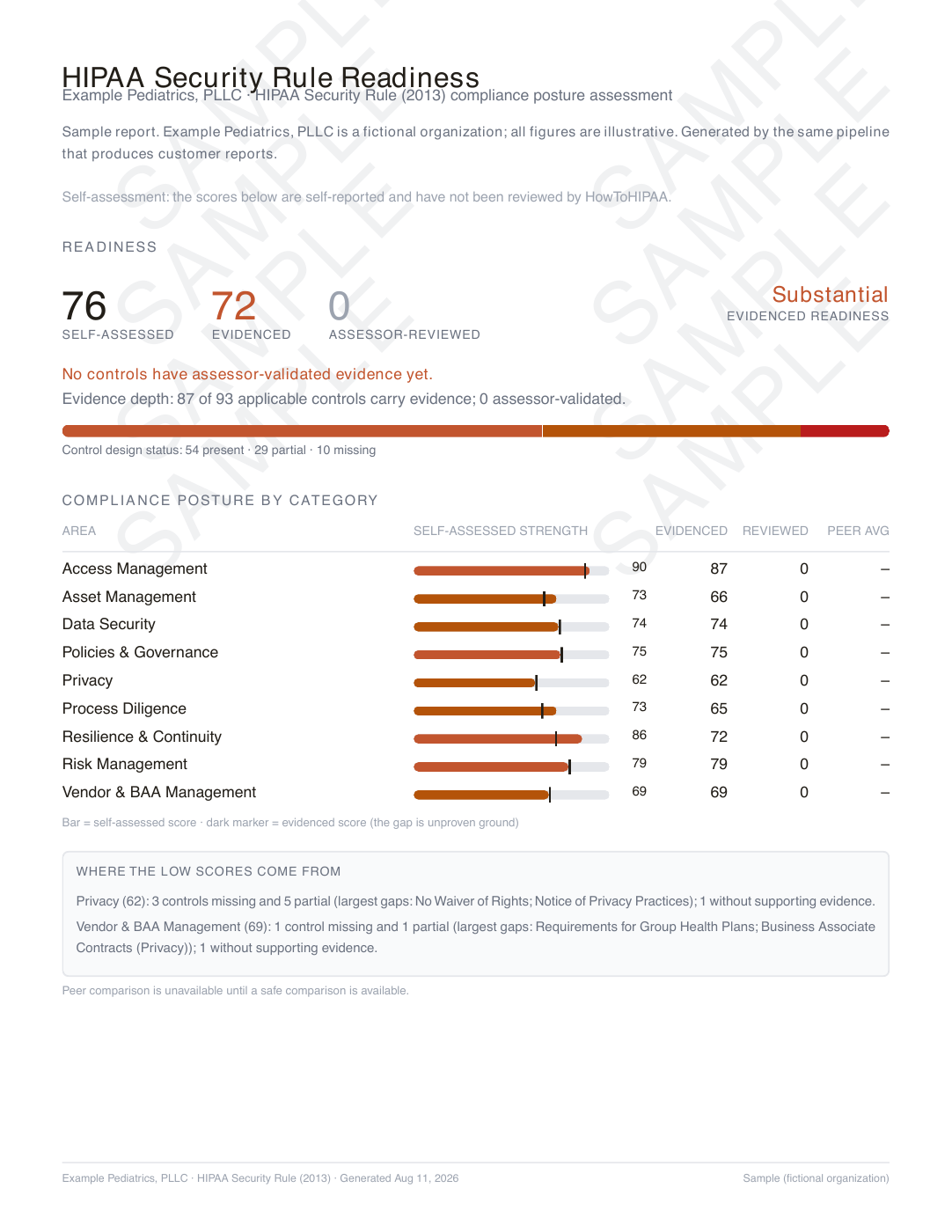 First page of the sample compliance posture report, with headline scores, category strength bars, and a peer-average column.